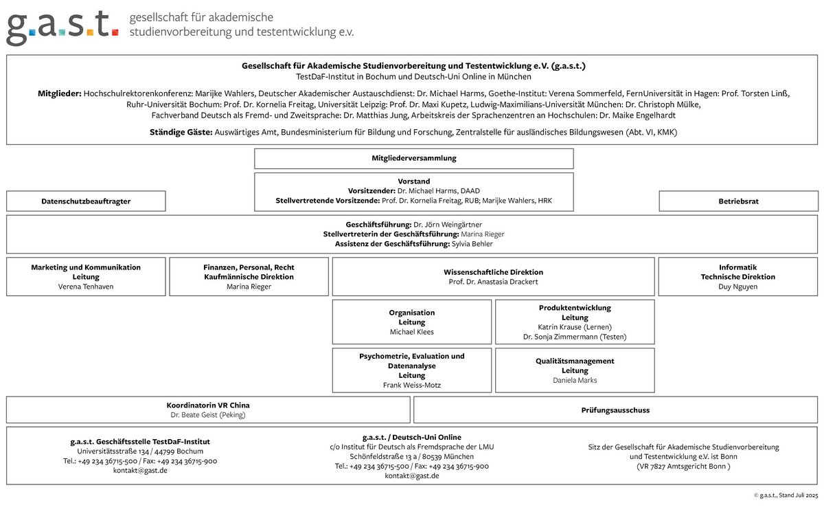 g.a.s.t.-Organigramm | 2025 Die Darstellung gibt die Struktur der Gesellschaft für akademische Studienvorbereitung und Testentwicklung e.V. wieder.