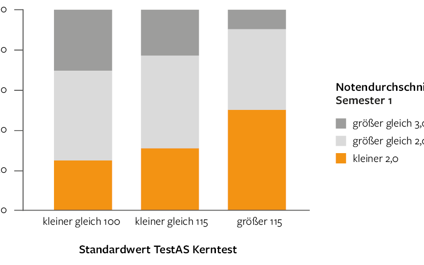 Standardwert TestAS Kerntest; Diagramm zum Notendurchschnitt im 1 Semester;