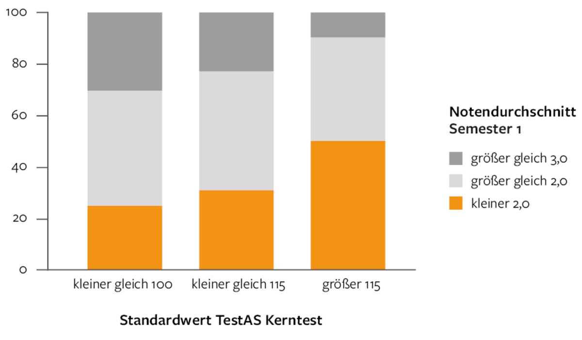 Standardwert TestAS Kerntest; Diagramm zum Notendurchschnitt im 1 Semester;