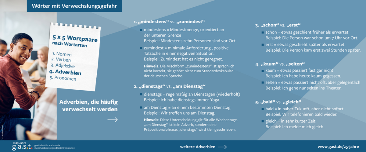 Das Image thematisiert Adverbien im Deutschen, die leicht verwechselt werden können. Neben der textlichen Gegenüberstellung fällt der Blick auf eine Gruppe Studiernder verschiedener Nationen, die gemeinam lernen.