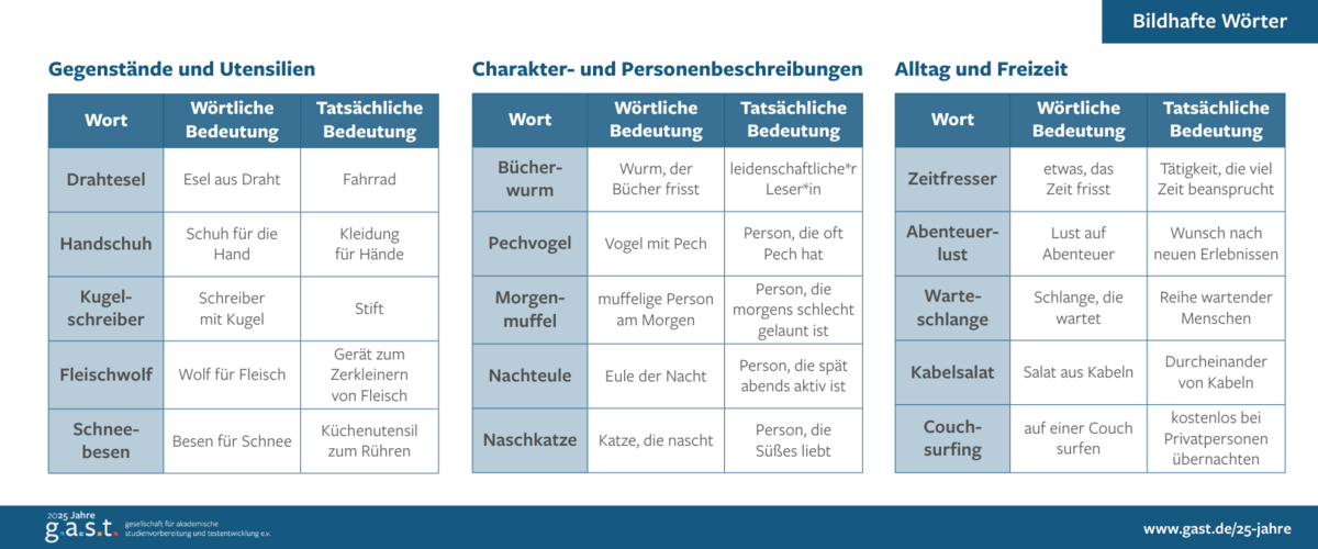 Bildhafte Wörter im Deutschen - 5x5 Komposita und ihre Bedeutung, Teil 2| g.a.s.t. In einem Kasten werden jeweils fünf Komposita zu den Themen Gegenstände u. Utensilien, Charakter- u. Personenbeschreibungen sowie Alltag u. Freizeit erklärt.