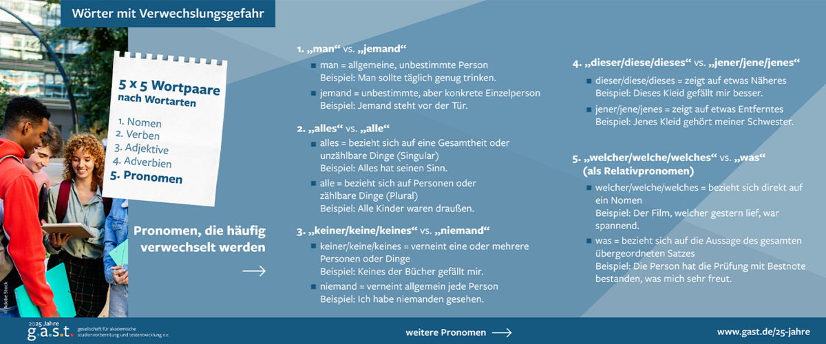 Das Image thematisiert Pronomen im Deutschen, die leicht verwechselt werden können. Neben der textlichen Gegenüberstellung sieht man ein Gruppe Studierender vor einem Glasgebäude, die gemeinsam auf ein Tablet schauen. 