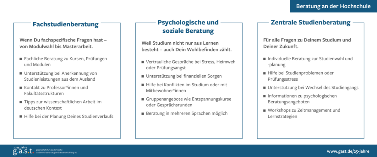 Beratung an der Hochschule, 5x5 Adressen und Themenschwerpunkt im Rahmen von 25 Jahren g.a.s.t. | AdobeStock Beratung an der Hochschule, 5x5 Adressen und Themenschwerpunkte - Fachstudienberatung, Psychologische und soziale Beratung sowie Zentrale Studienberatung