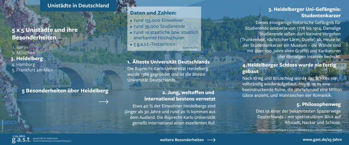 5x5 Besonderheiten zu Heidelberg | AdobeStock Das Bild zeigt die Skyline von Heidelberg mit Informationen zu den Besonderheiten der Stadt.