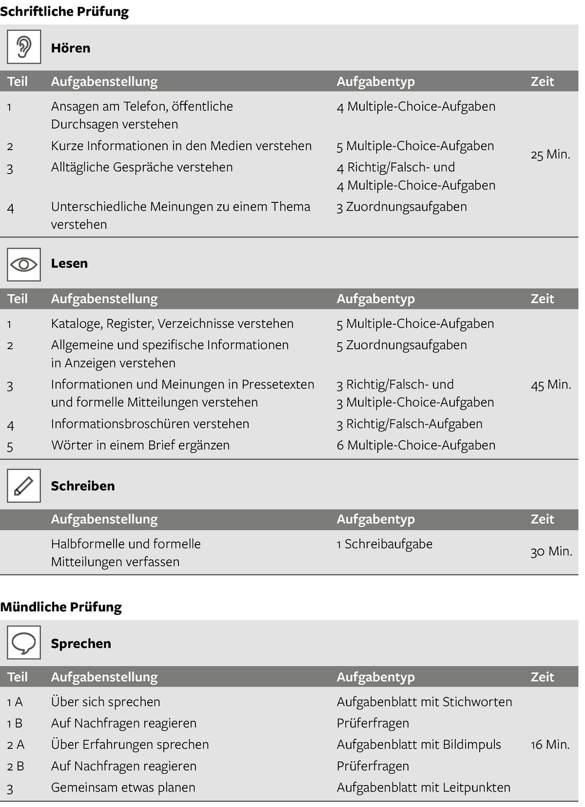 Tabelle zum Testformat und Aufbau des DTZ