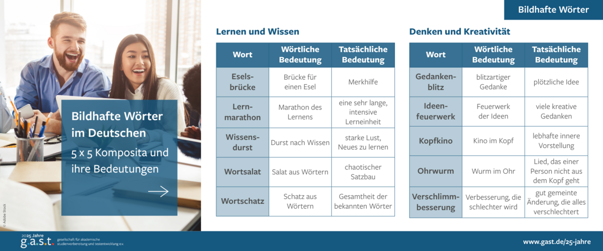Bildhafte Wörter im Deutschen - 5x5 Komposita und ihre Bedeutung, Teil 1 | AdobeStock In einem Kasten werden jeweils fünf Komposita zu den Themen Lernen und Wissen sowie Denken und Kreativität erklärt.